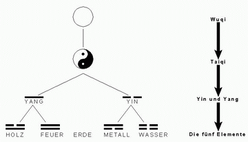 Yin und Yang entfalten sich